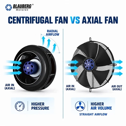 Quelle est la différence entre les ventilateurs centrifuges et les ventilateurs axiaux ?